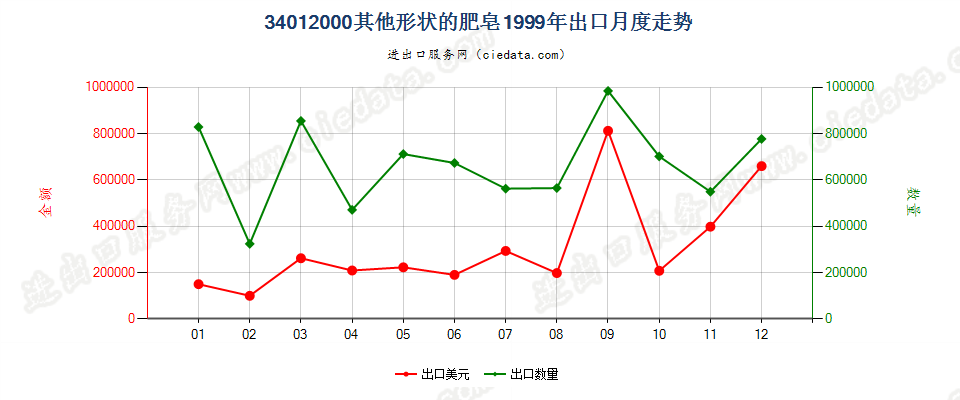 34012000其他形状的肥皂出口1999年月度走势图