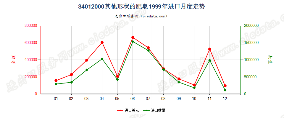 34012000其他形状的肥皂进口1999年月度走势图