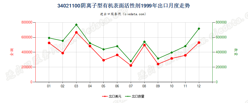 34021100(2022STOP)阴离子型有机表面活性剂出口1999年月度走势图