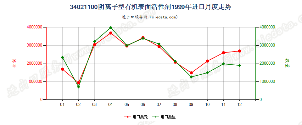 34021100(2022STOP)阴离子型有机表面活性剂进口1999年月度走势图