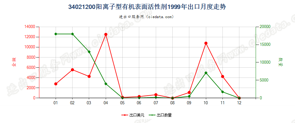 34021200(2022STOP)阳离子型有机表面活性剂出口1999年月度走势图