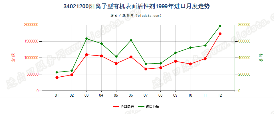 34021200(2022STOP)阳离子型有机表面活性剂进口1999年月度走势图