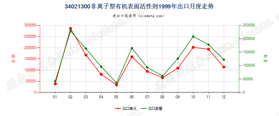 34021300(2022STOP)非离子型有机表面活性剂出口1999年月度走势图