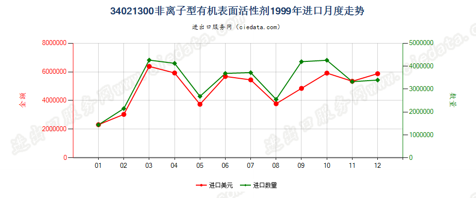 34021300(2022STOP)非离子型有机表面活性剂进口1999年月度走势图