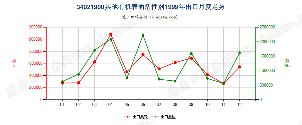 34021900(2022STOP)其他有机表面活性剂出口1999年月度走势图