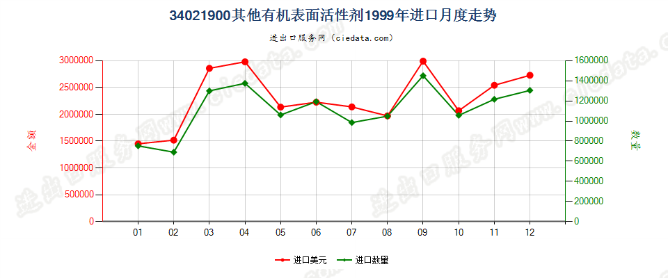 34021900(2022STOP)其他有机表面活性剂进口1999年月度走势图