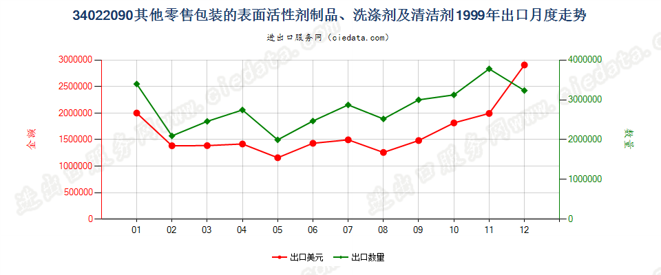 34022090(2022STOP)零售包装其他表面活性剂制品、洗涤、清洁剂出口1999年月度走势图