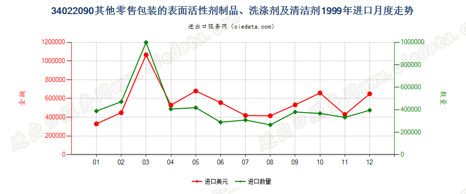 34022090(2022STOP)零售包装其他表面活性剂制品、洗涤、清洁剂进口1999年月度走势图