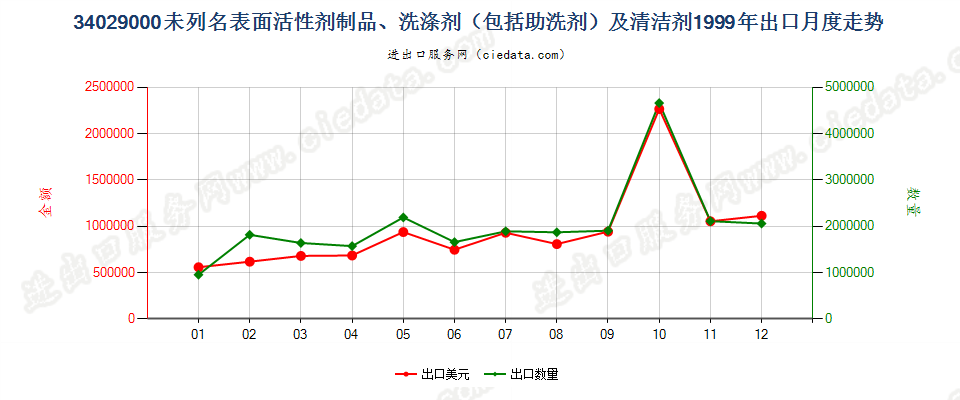 34029000其他表面活性剂制品、洗涤剂及清洁剂出口1999年月度走势图