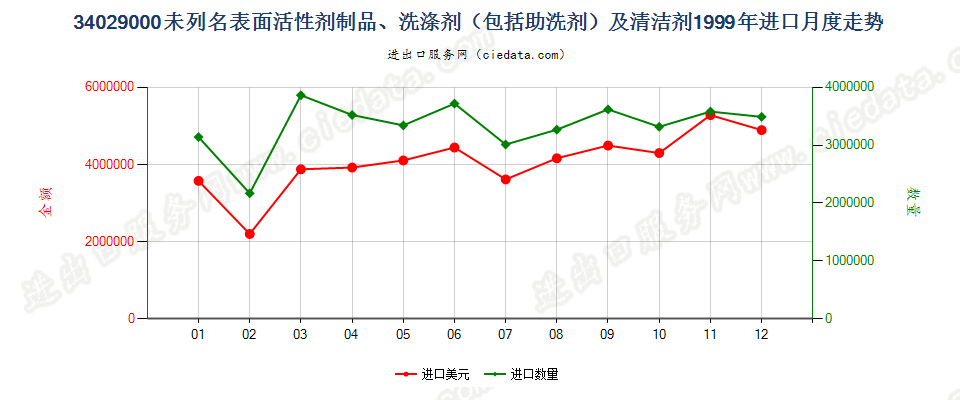 34029000其他表面活性剂制品、洗涤剂及清洁剂进口1999年月度走势图