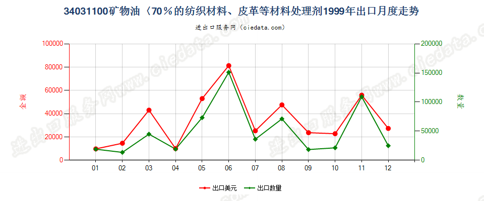 34031100矿物油＜70％的纺织材料、皮革等材料处理剂出口1999年月度走势图