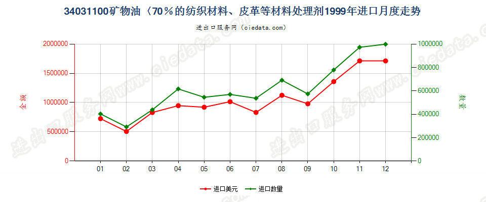 34031100矿物油＜70％的纺织材料、皮革等材料处理剂进口1999年月度走势图