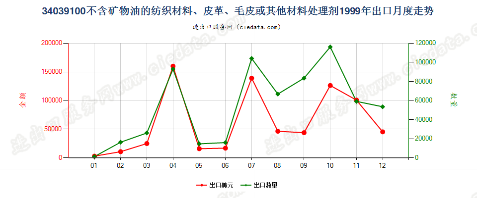 34039100不含矿物油的纺织材料、皮革等材料处理剂出口1999年月度走势图