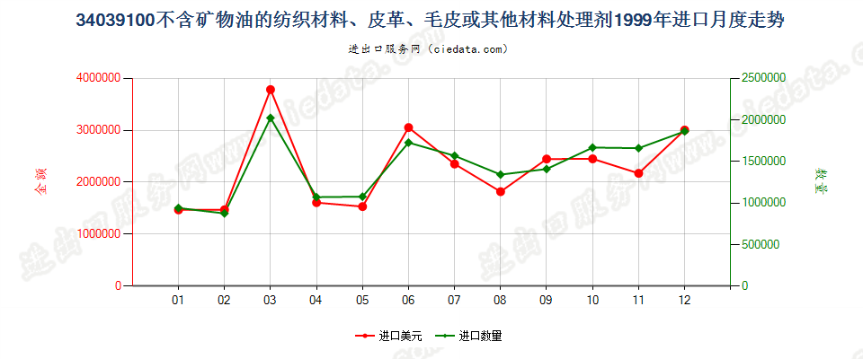 34039100不含矿物油的纺织材料、皮革等材料处理剂进口1999年月度走势图