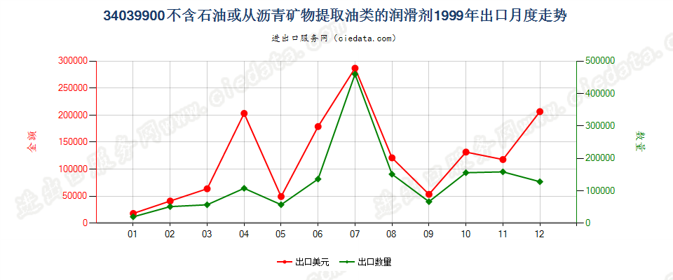 34039900不含石油或从沥青矿物提取油类的润滑剂出口1999年月度走势图