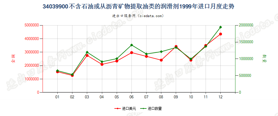 34039900不含石油或从沥青矿物提取油类的润滑剂进口1999年月度走势图