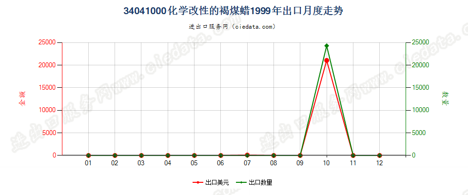 34041000(2007stop)化学改性的褐煤蜡出口1999年月度走势图