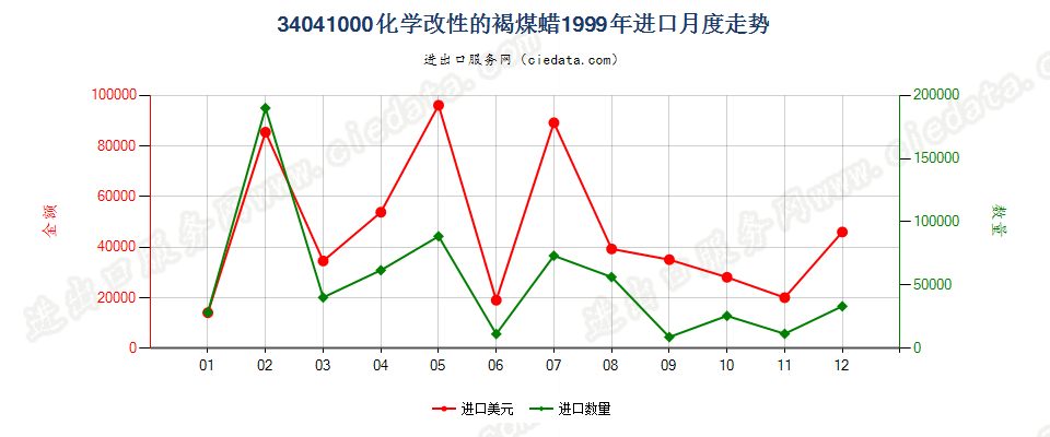 34041000(2007stop)化学改性的褐煤蜡进口1999年月度走势图