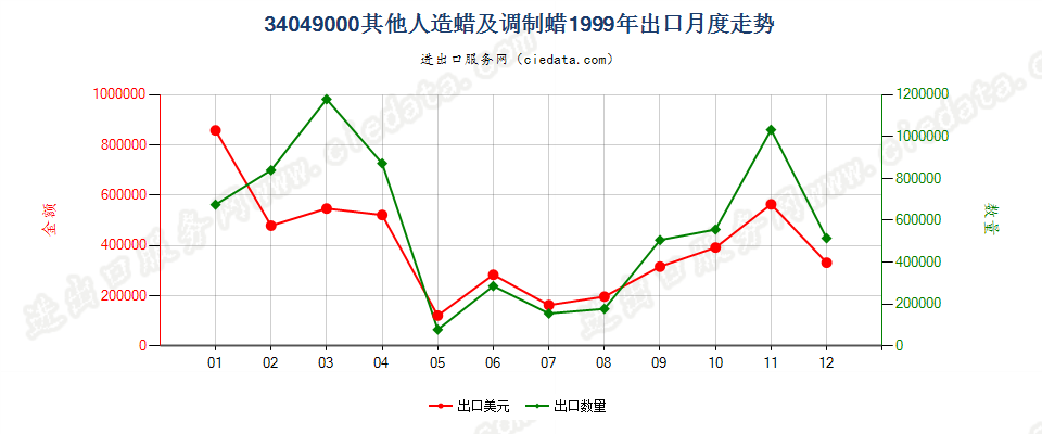 34049000其他人造蜡及调制蜡出口1999年月度走势图