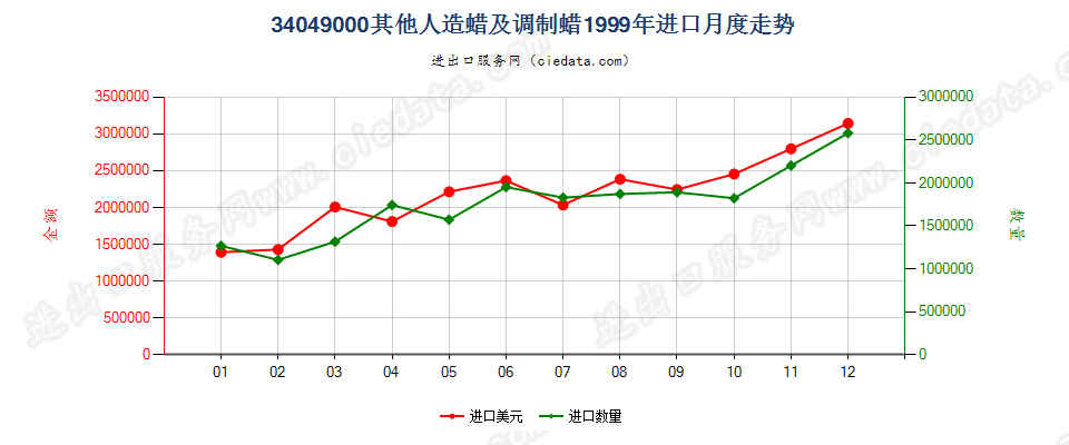 34049000其他人造蜡及调制蜡进口1999年月度走势图