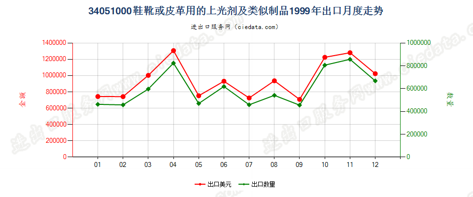 34051000鞋靴或皮革用的上光剂及类似制品出口1999年月度走势图