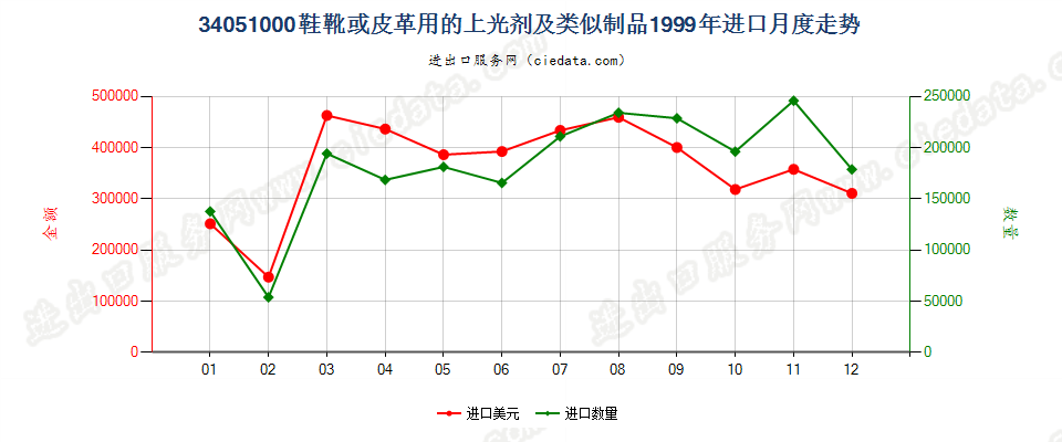 34051000鞋靴或皮革用的上光剂及类似制品进口1999年月度走势图