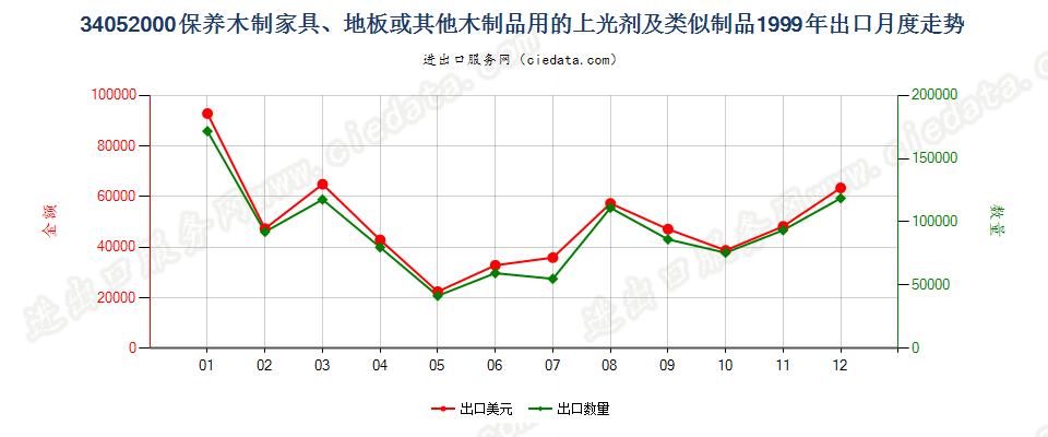 34052000保养木制品用的上光剂及类似制品出口1999年月度走势图