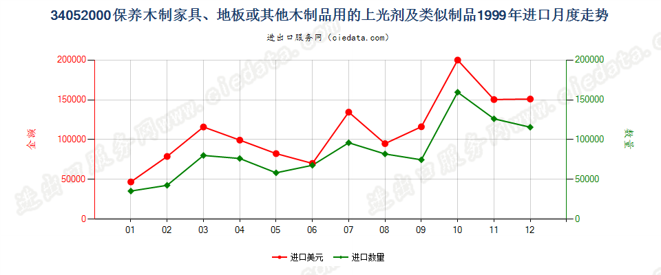 34052000保养木制品用的上光剂及类似制品进口1999年月度走势图