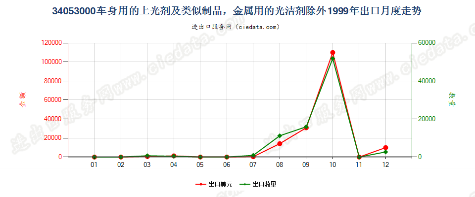 34053000车身用的上光剂及类似制品，金属用的光洁剂除外出口1999年月度走势图