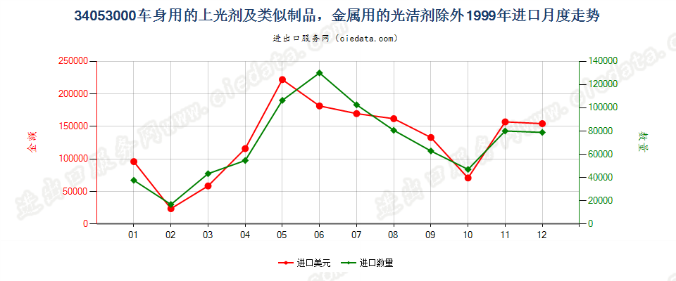 34053000车身用的上光剂及类似制品，金属用的光洁剂除外进口1999年月度走势图