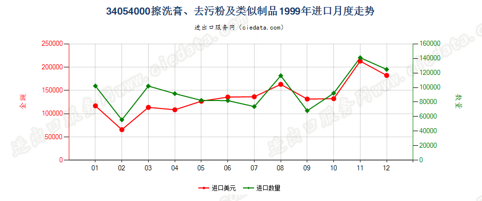 34054000擦洗膏、去污粉及类似制品进口1999年月度走势图