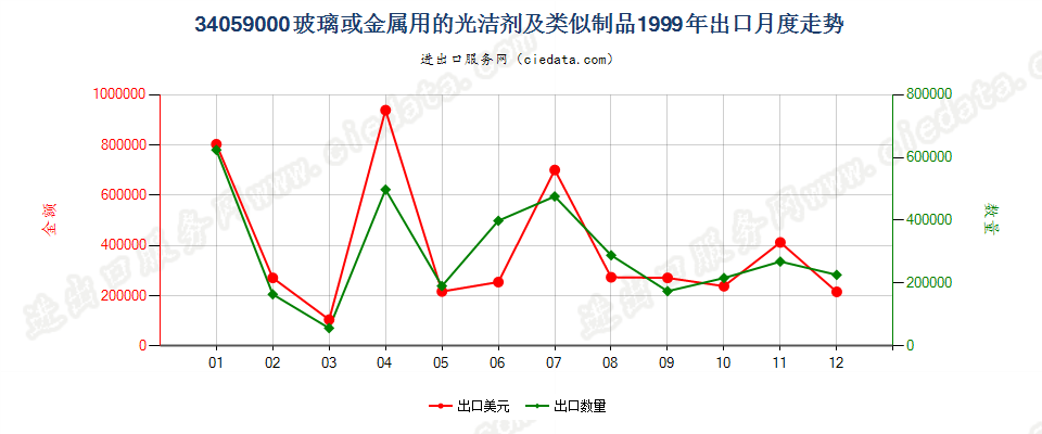 34059000玻璃或金属用的光洁剂及类似制品出口1999年月度走势图