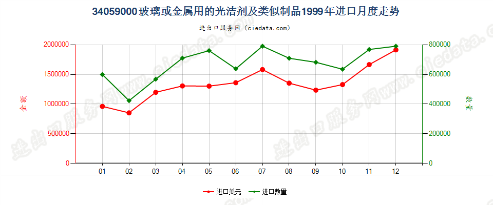 34059000玻璃或金属用的光洁剂及类似制品进口1999年月度走势图