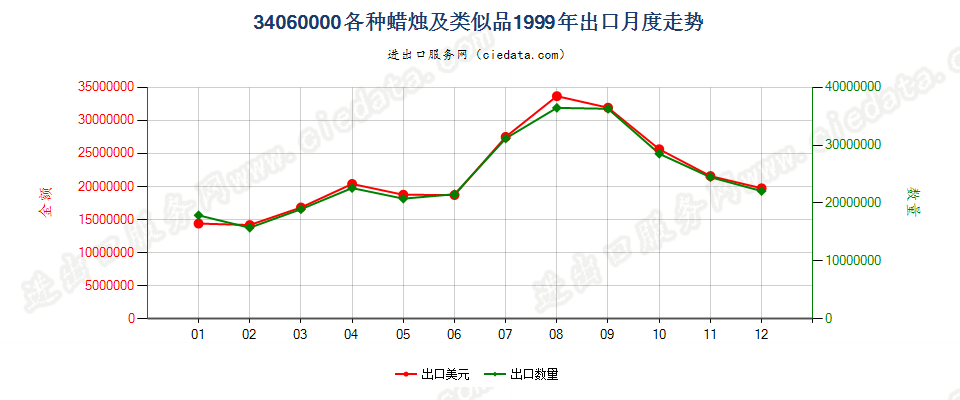 34060000各种蜡烛及类似品出口1999年月度走势图