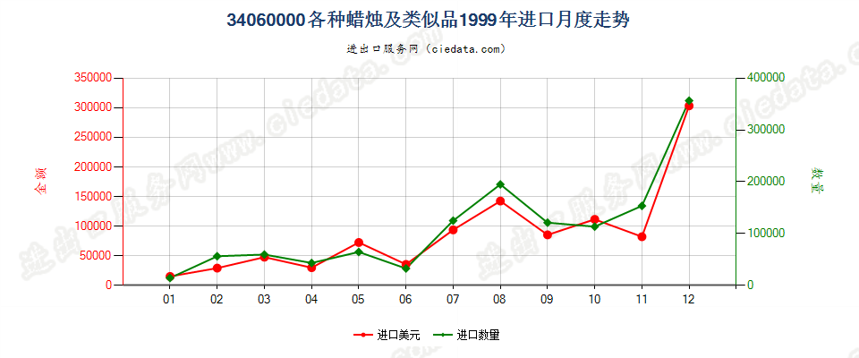 34060000各种蜡烛及类似品进口1999年月度走势图