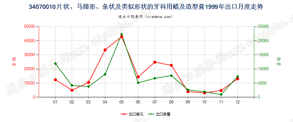 34070010成套、零售包装或制成片状、马蹄形、条纹及类似形状的牙科用蜡及造型膏出口1999年月度走势图