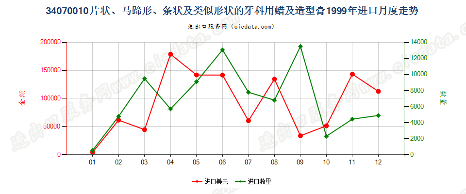 34070010成套、零售包装或制成片状、马蹄形、条纹及类似形状的牙科用蜡及造型膏进口1999年月度走势图