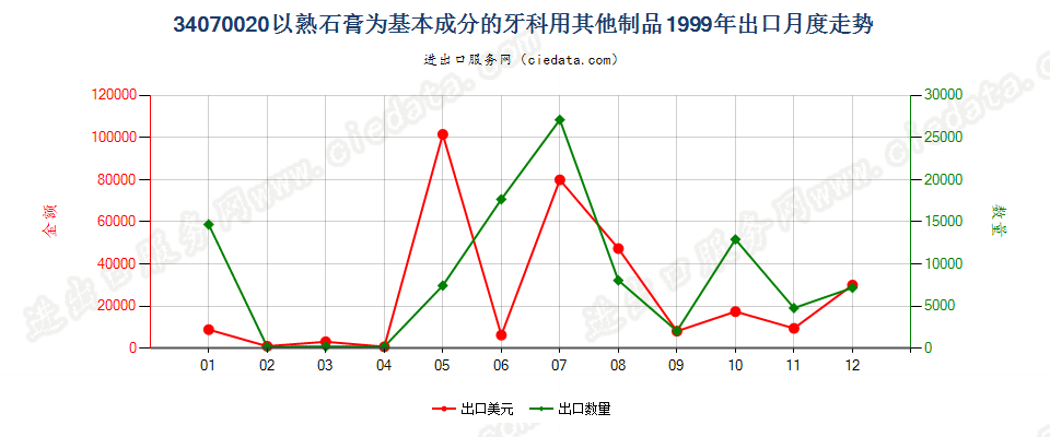 34070020以熟石膏为基本成分的牙科用其他制品出口1999年月度走势图