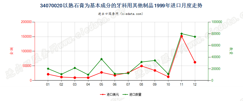 34070020以熟石膏为基本成分的牙科用其他制品进口1999年月度走势图