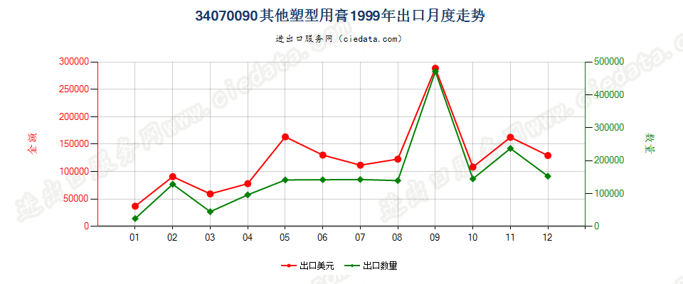 34070090其他塑型用膏出口1999年月度走势图