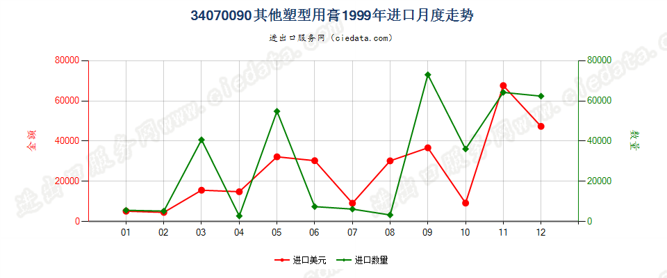 34070090其他塑型用膏进口1999年月度走势图