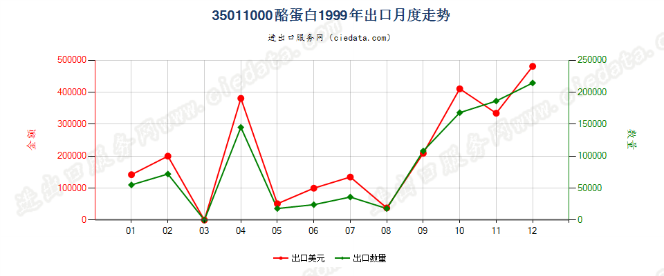 35011000酪蛋白出口1999年月度走势图