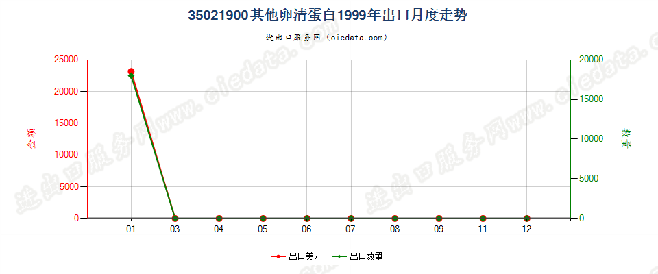 35021900其他卵清蛋白出口1999年月度走势图