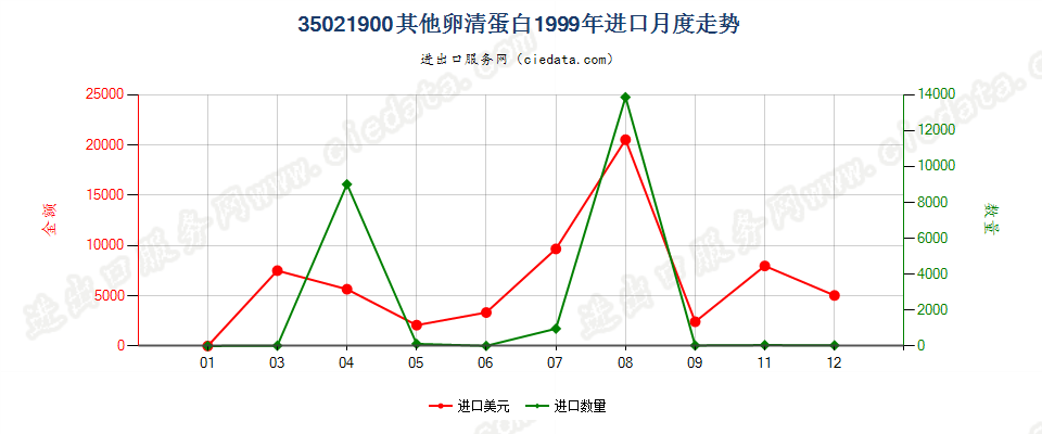 35021900其他卵清蛋白进口1999年月度走势图