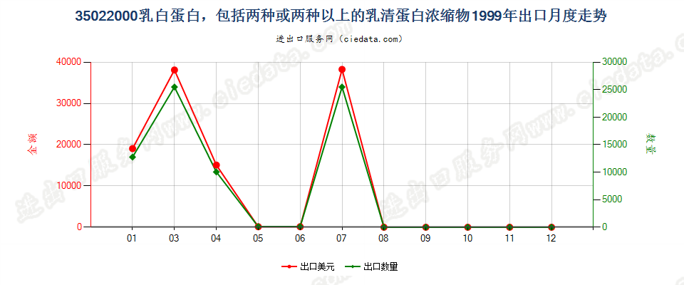 35022000乳白蛋白，两种或两种以上的乳清蛋白浓缩物出口1999年月度走势图