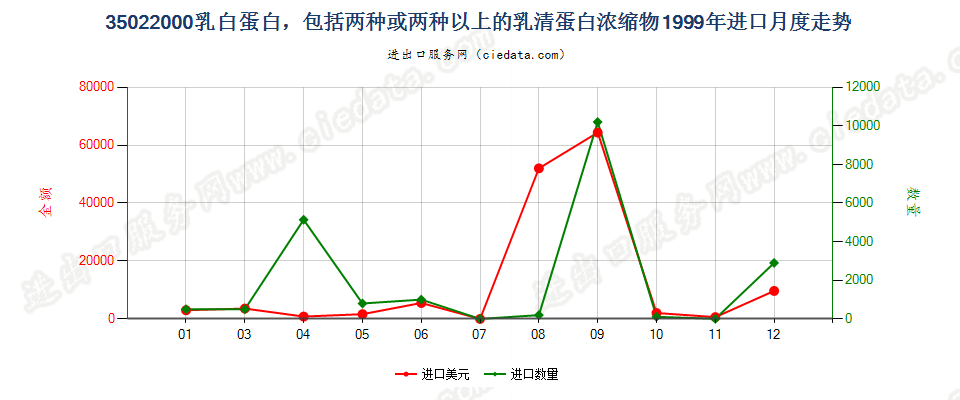 35022000乳白蛋白，两种或两种以上的乳清蛋白浓缩物进口1999年月度走势图