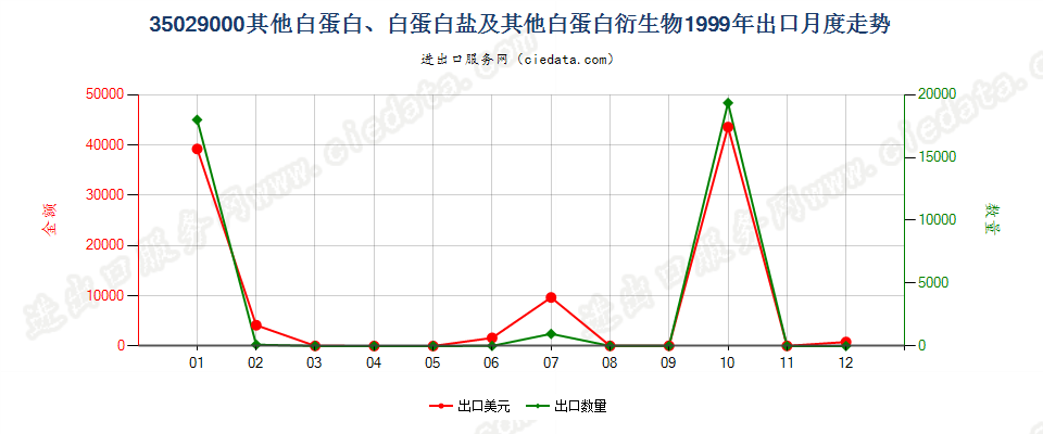 35029000其他白蛋白、白蛋白盐及其他白蛋白衍生物出口1999年月度走势图