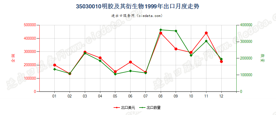 35030010明胶及其衍生物出口1999年月度走势图