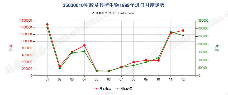 35030010明胶及其衍生物进口1999年月度走势图