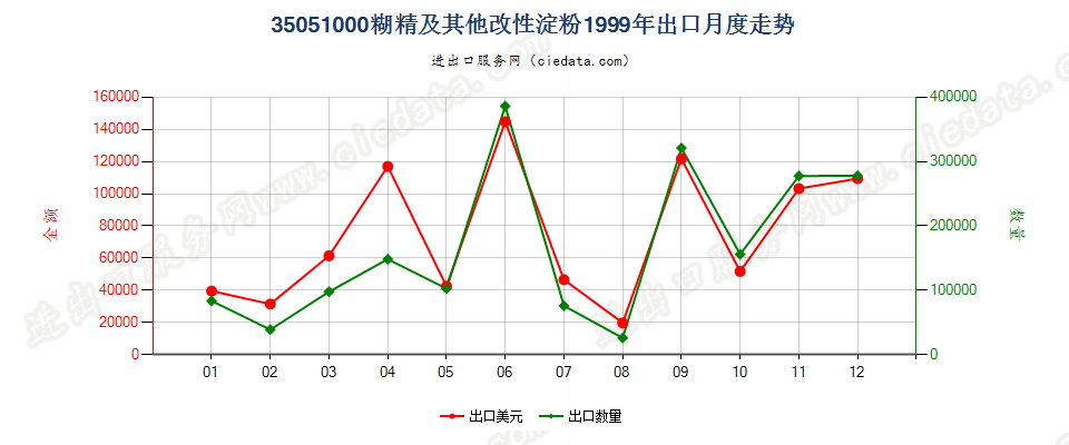 35051000糊精及其他改性淀粉出口1999年月度走势图